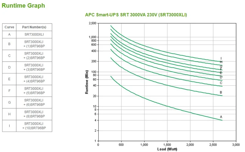 APC Smart-UPS Online SRT3000XLI Gruppo di Continuità 3 kVA 2700 W Doppia Conversione